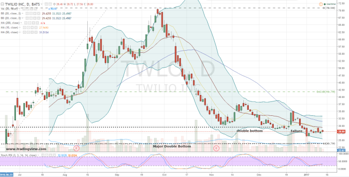 Twilio stock price today