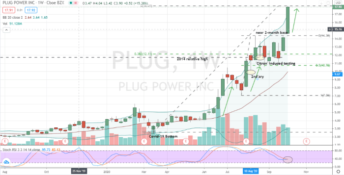 Hydrogen hyped over shares date company vs year stocks