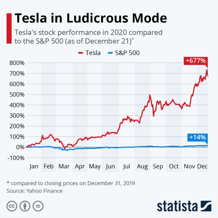 Today's stock price for tesla