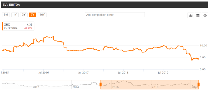 Stock price xrx