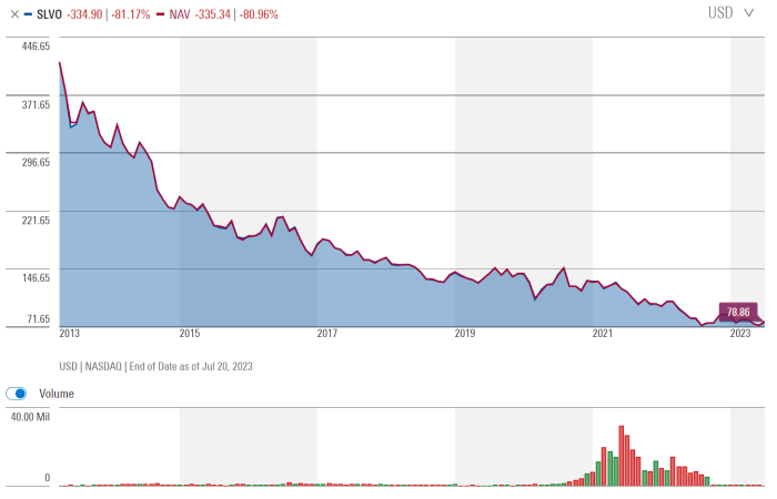 Sylvamo stock price