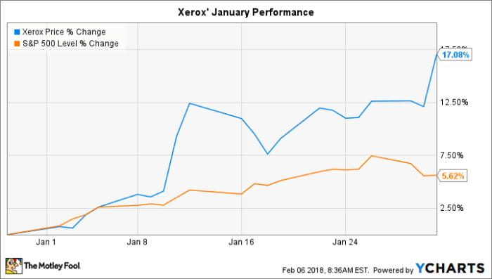 Stock price xrx