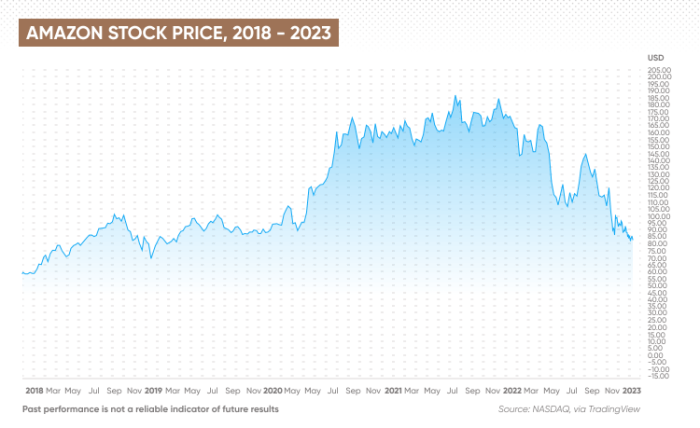 Toyof stock price