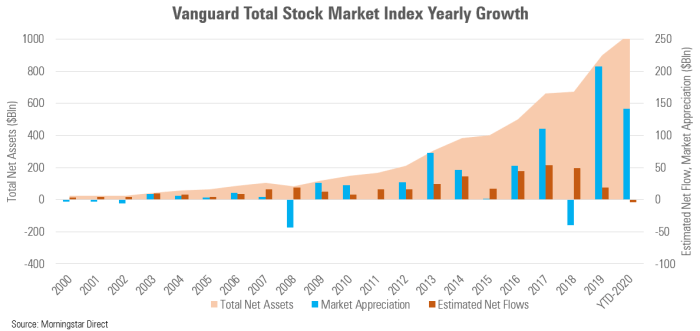 Vanguard admiral 500 stock price