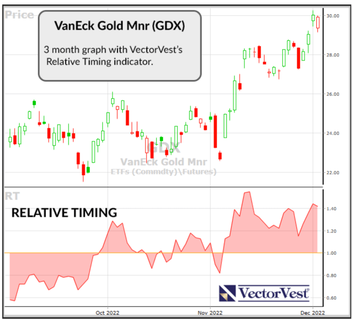 Van eck gold miners stock price