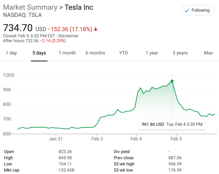 Today's stock price for tesla