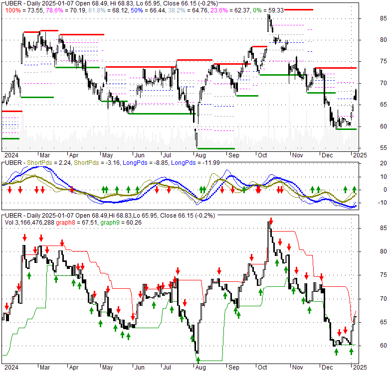 Uber technologies stock price