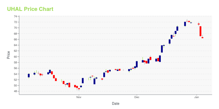 Uhal stock price