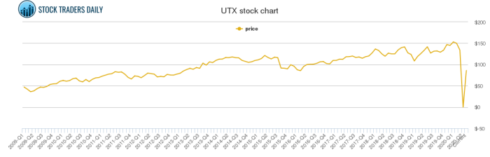 Stock price utx