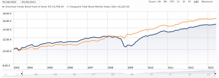 Vanguard fund admiral upside