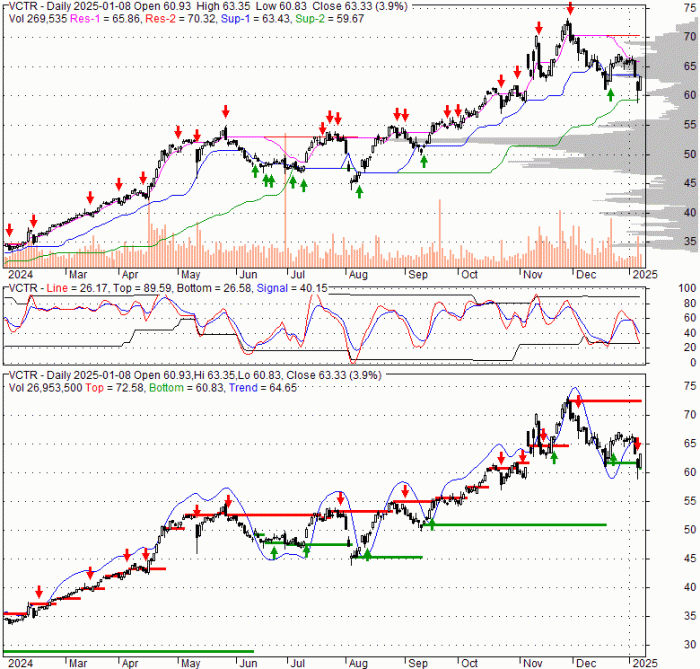 Vctr stock price