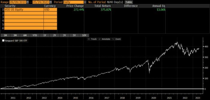 Voo etf stock price