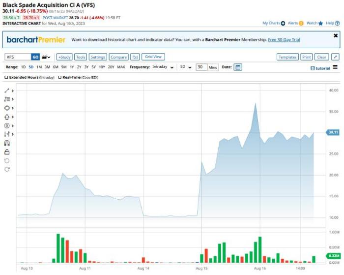 Vinfast stock price now