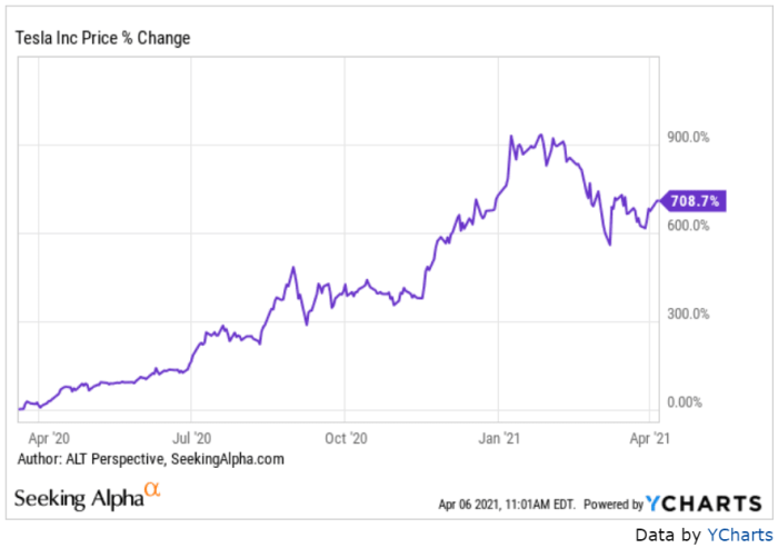 Tesla tsla falls cleantechnica prediction short