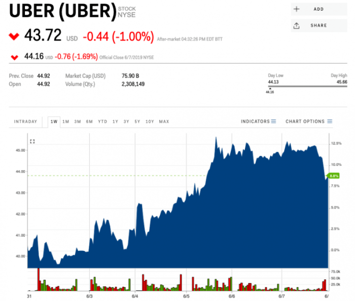 Uber technologies stock price