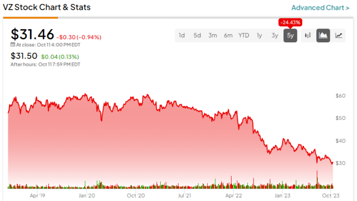 Vlxvx stock price