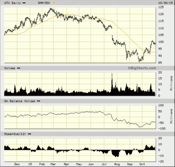 Utx stock technologies united