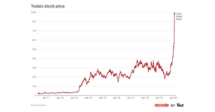 Today's stock price for tesla