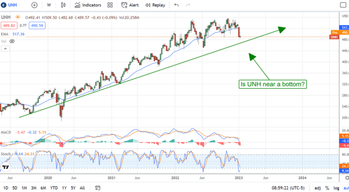 United health care stock price today