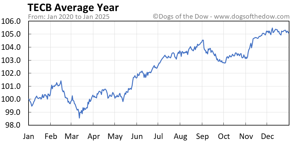 Tecb stock price