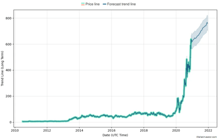 Tesla live stock price