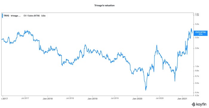 Trivago stock price