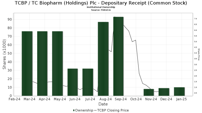 Tcbp stock price target