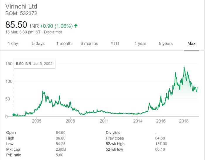 Virinchi stock price