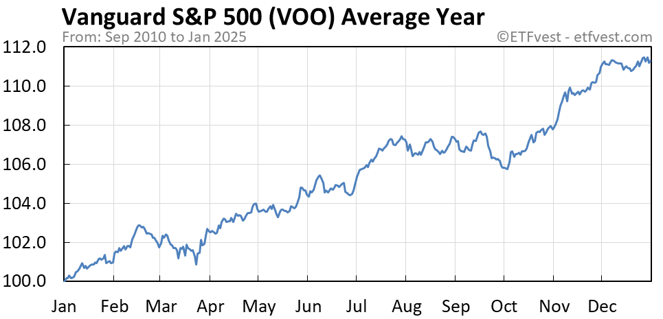 Voo etf stock price